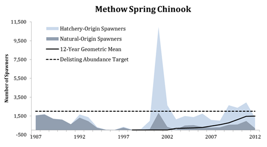 graph showing return rates of natural and hatchery fish