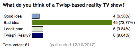 Poll results graphic